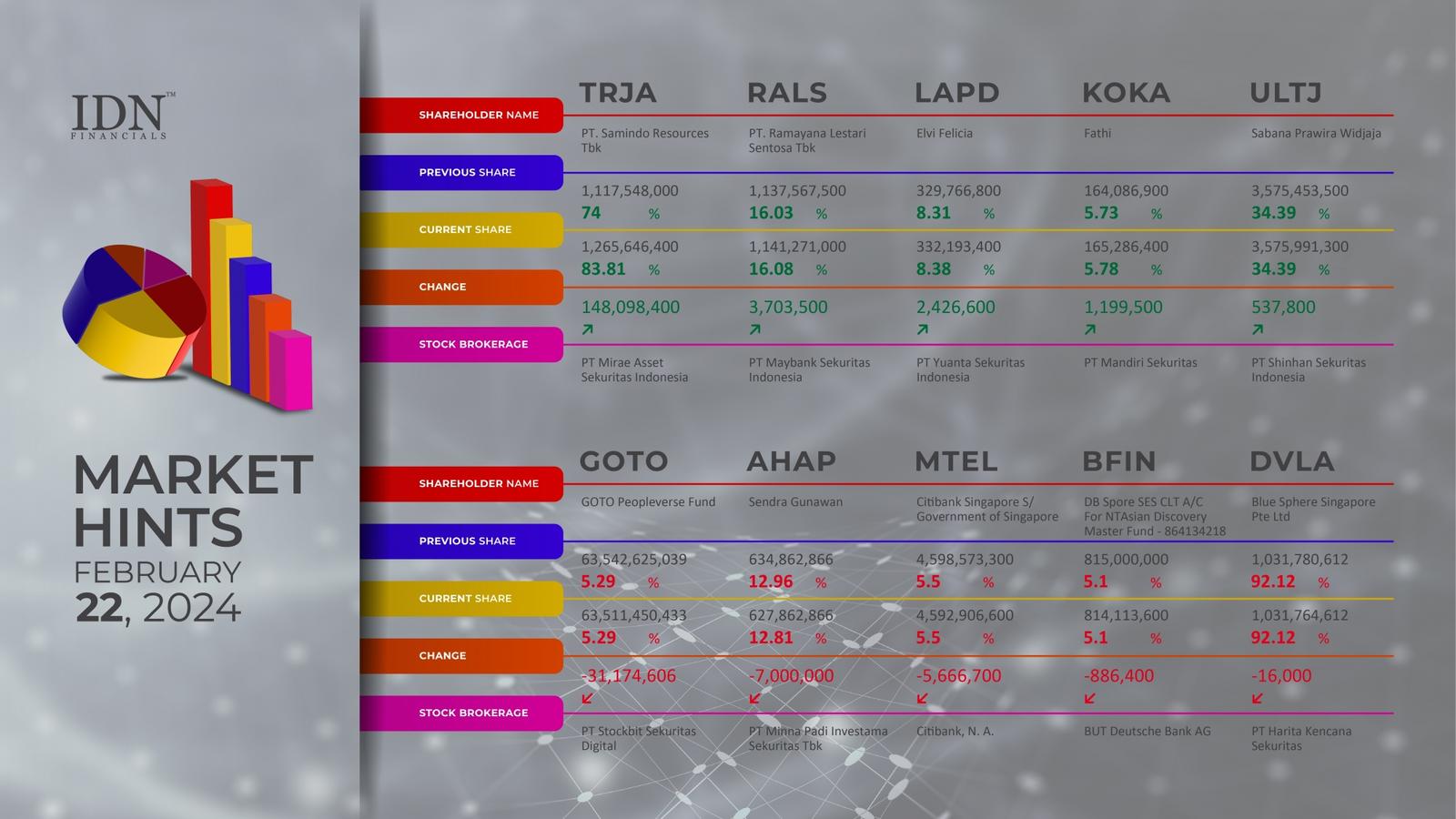 Belanja 148 juta saham, kendali Samindo Resources atas Transkon Jaya (TRJA) naik jadi 83%