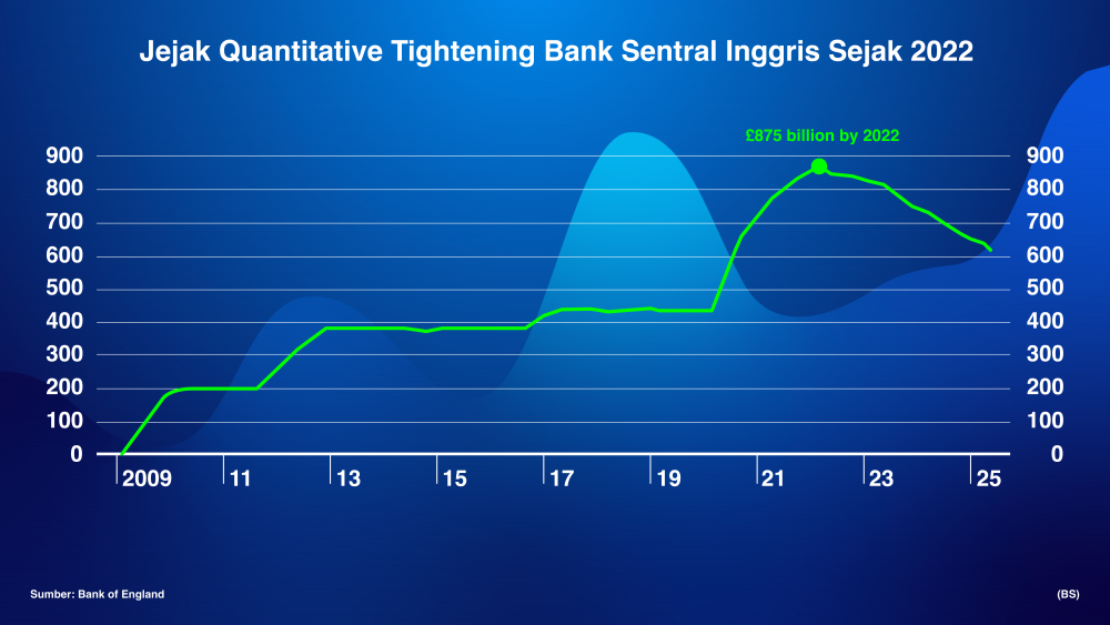 Bond yields surge, BoE may need to slow quantitative tightening ...