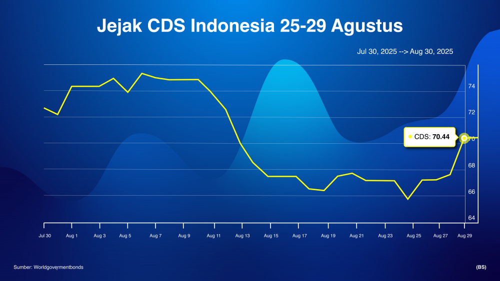 Rupiah melemah, CDS Indonesia 5 tahun bergerak naik