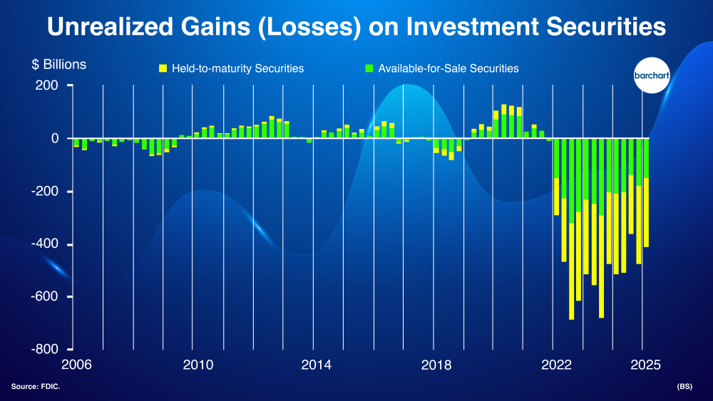 US banks face USD 413 billion in paper losses