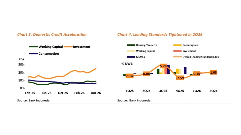 Credit grows 12.7% as Indonesian banks eye AI projects